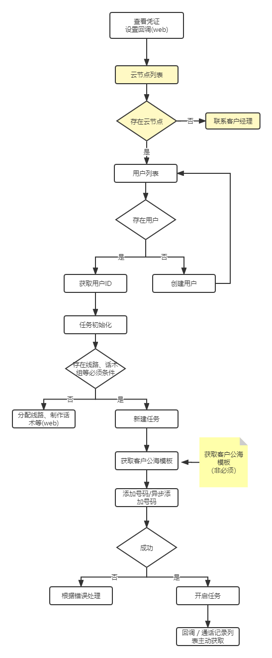 开发流程示意
